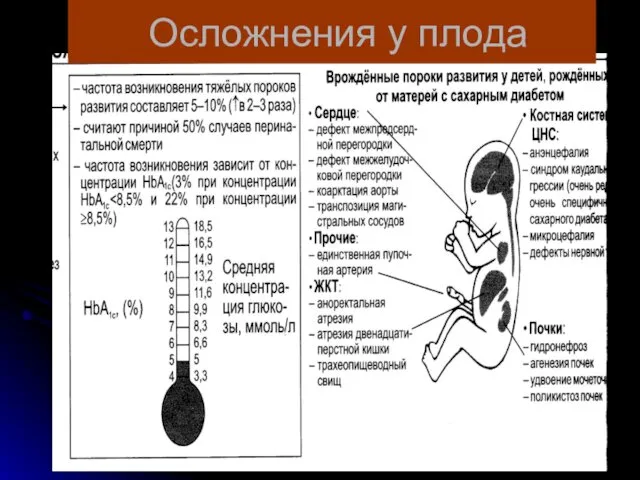 Осложнения у плода