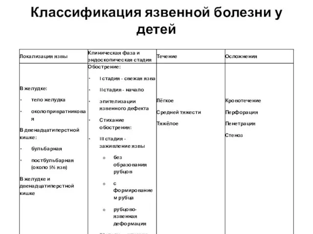 Классификация язвенной болезни у детей