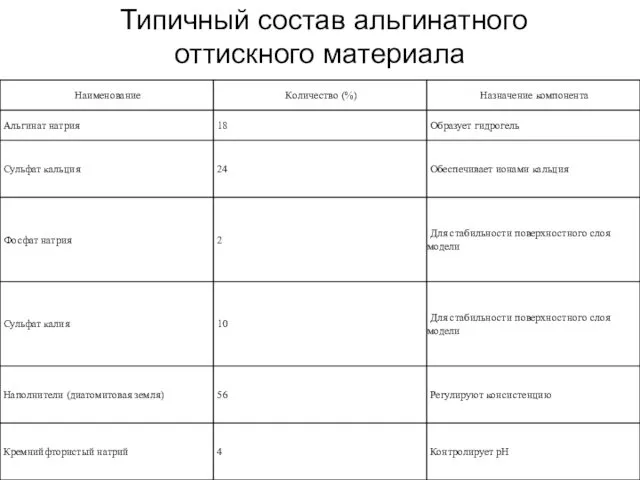 Типичный состав альгинатного оттискного материала