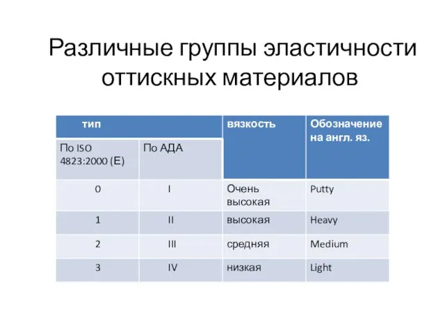 Различные группы эластичности оттискных материалов