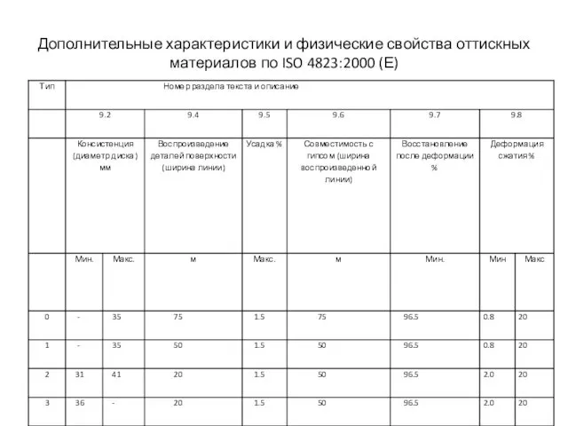 Дополнительные характеристики и физические свойства оттискных материалов по ISO 4823:2000 (Е)