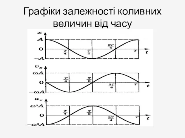 Графіки залежності коливних величин від часу