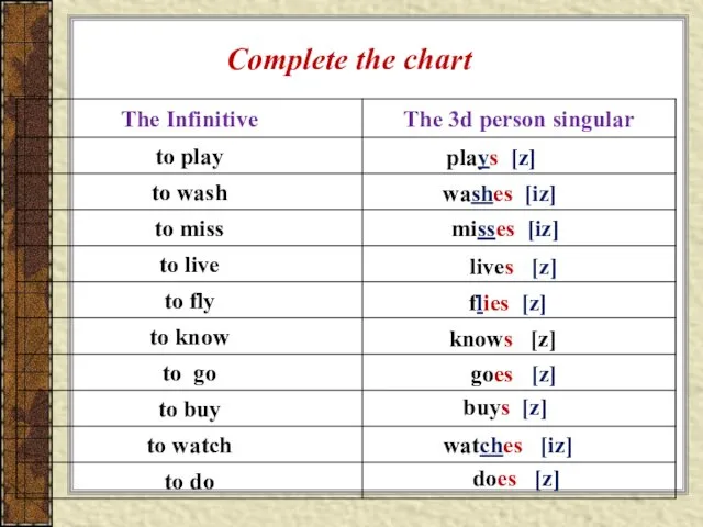 Complete the chart plays [z] washes [iz] misses [iz] lives