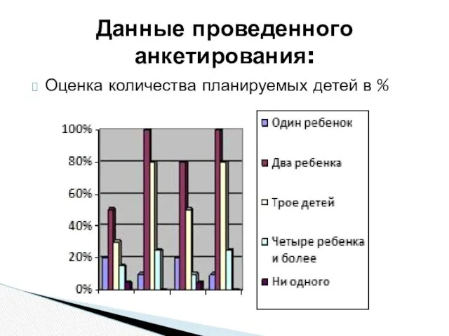 Оценка количества планируемых детей в % Данные проведенного анкетирования: