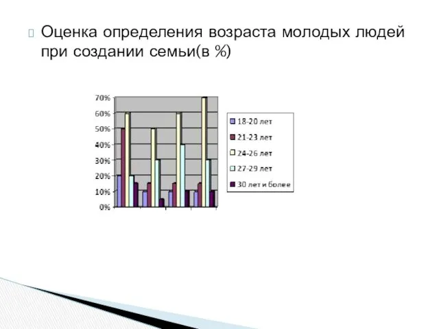 Оценка определения возраста молодых людей при создании семьи(в %)