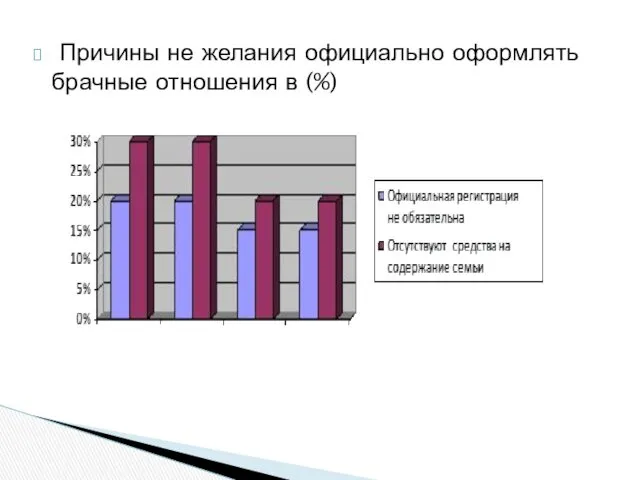 Причины не желания официально оформлять брачные отношения в (%)