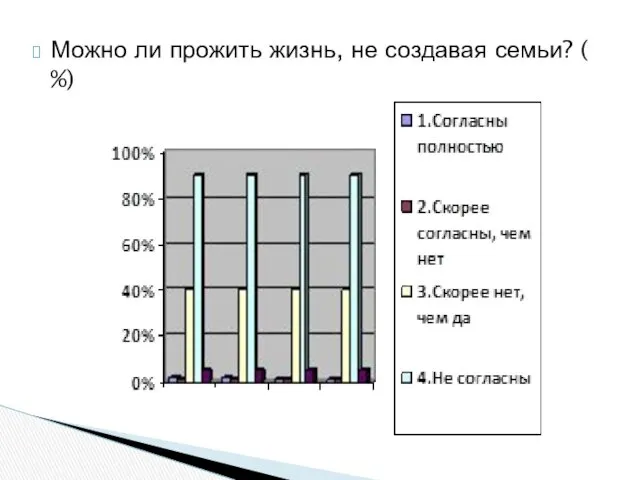 Можно ли прожить жизнь, не создавая семьи? ( %)