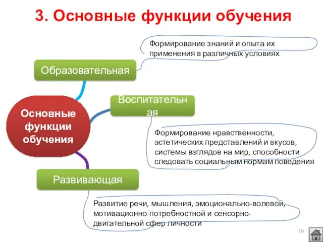 3. Основные функции обучения Основные функции обучения Образовательная Развивающая Воспитательная