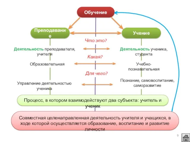 Обучение Преподавание Учение Деятельность преподавателя, учителя Деятельность ученика, студента Что