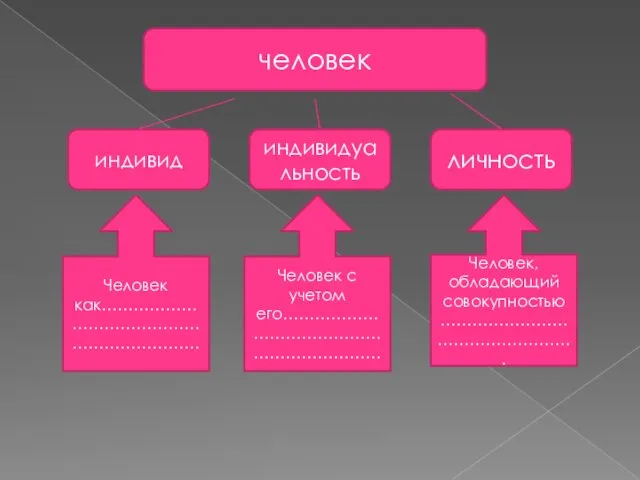 человек индивид индивидуальность личность Человек как………………………………………………………… Человек с учетом его………………………………………………………… Человек, обладающий совокупностью…………………………………………..