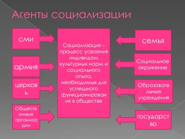 Агенты социализации семья Социальное окружение государство Образовательные учреждения Социализация –