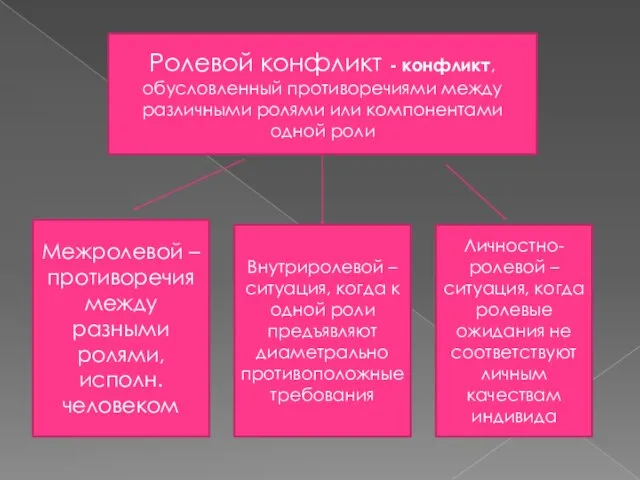 Ролевой конфликт - конфликт, обусловленный противоречиями между различными ролями или