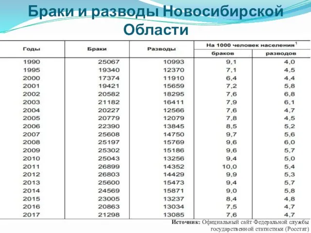 Браки и разводы Новосибирской Области Источник: Официальный сайт Федеральной службы государственной статистики (Росстат)