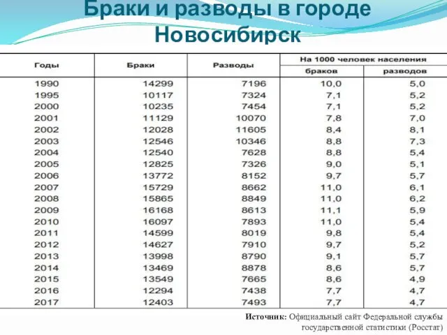 Браки и разводы в городе Новосибирск Источник: Официальный сайт Федеральной службы государственной статистики (Росстат)