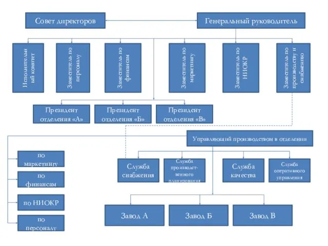 Совет директоров Генеральный руководитель Исполнительный комитет Заместитель по персоналу Заместитель