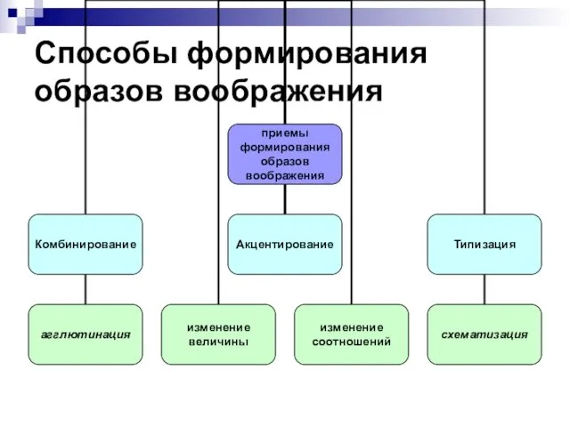 Способы формирования образов воображения