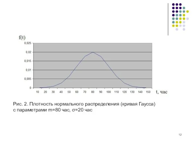 Рис. 2. Плотность нормального распределения (кривая Гаусса) с параметрами m=80 час, σ=20 час