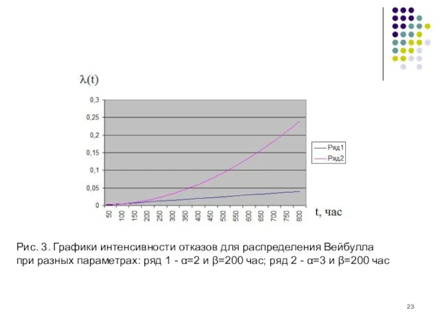 Рис. 3. Графики интенсивности отказов для распределения Вейбулла при разных