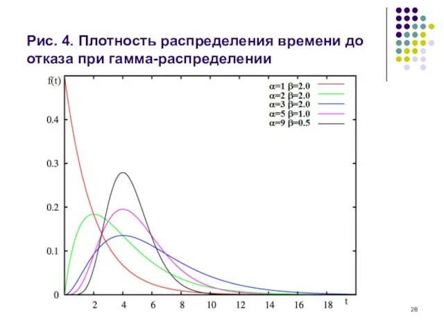 Рис. 4. Плотность распределения времени до отказа при гамма-распределении