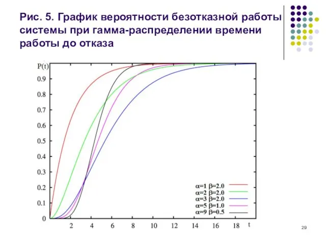 Рис. 5. График вероятности безотказной работы системы при гамма-распределении времени работы до отказа