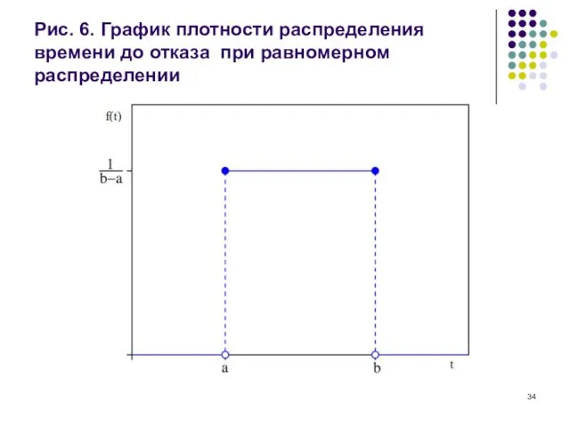 Рис. 6. График плотности распределения времени до отказа при равномерном распределении