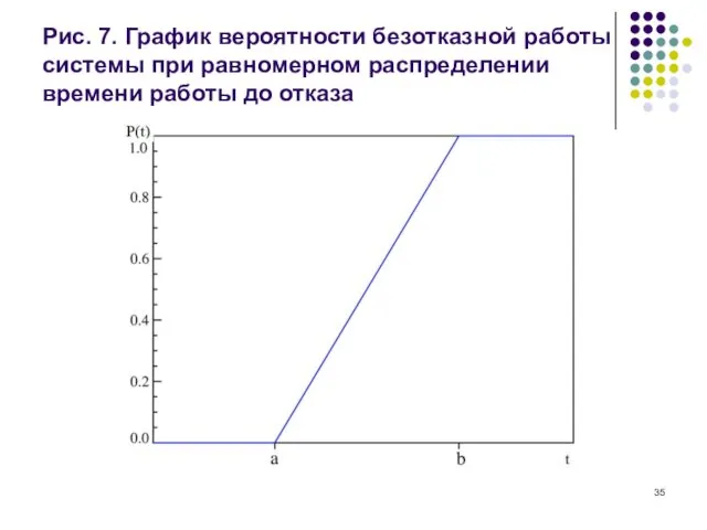 Рис. 7. График вероятности безотказной работы системы при равномерном распределении времени работы до отказа