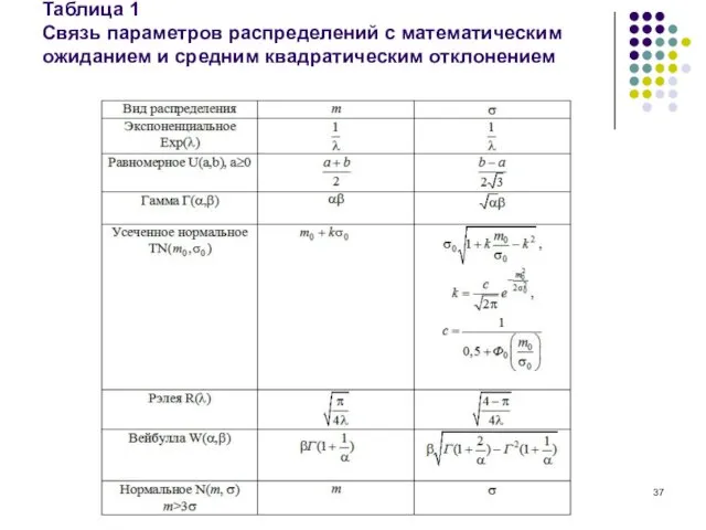 Таблица 1 Связь параметров распределений с математическим ожиданием и средним квадратическим отклонением