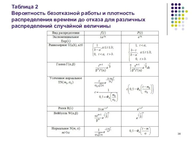 Таблица 2 Вероятность безотказной работы и плотность распределения времени до отказа для различных распределений случайной величины