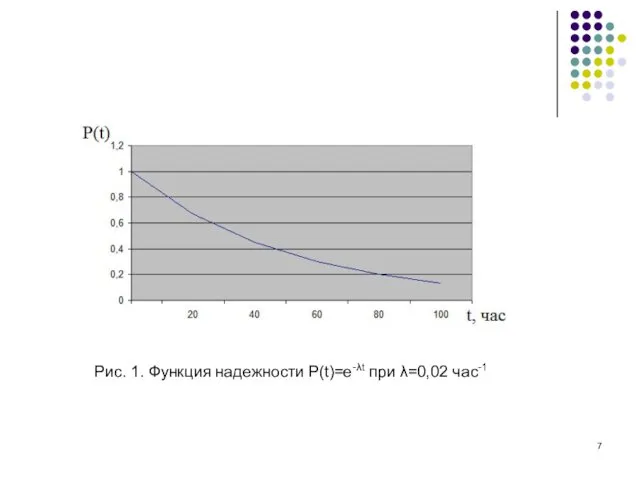 Рис. 1. Функция надежности P(t)=e-λt при λ=0,02 час-1