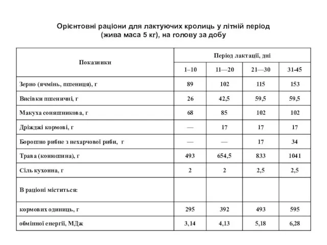 Орієнтовні раціони для лактуючих кролиць у літній період (жива маса 5 кг), на голову за добу