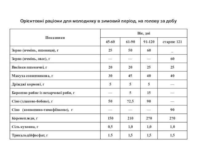 Орієнтовні раціони для молодняку в зимовий період, на голову за добу