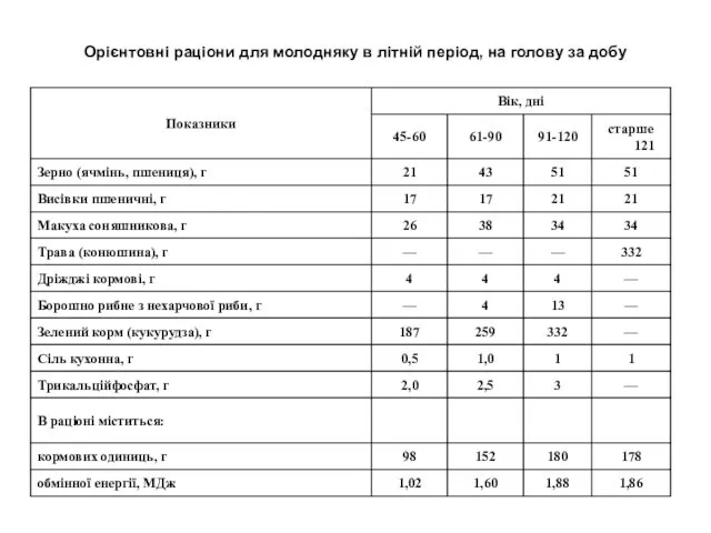 Орієнтовні раціони для молодняку в літній період, на голову за добу