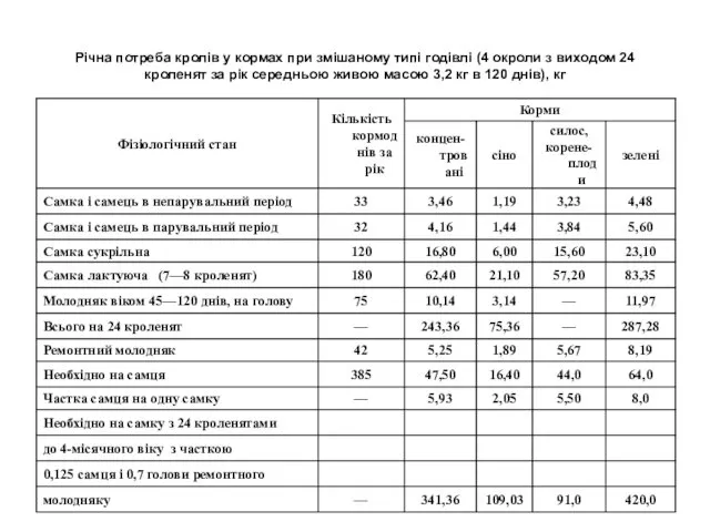 Річна потреба кролів у кормах при змішаному типі годівлі (4