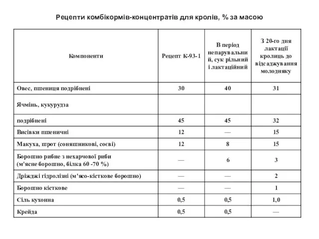 Рецепти комбікормів-концентратів для кролів, % за масою