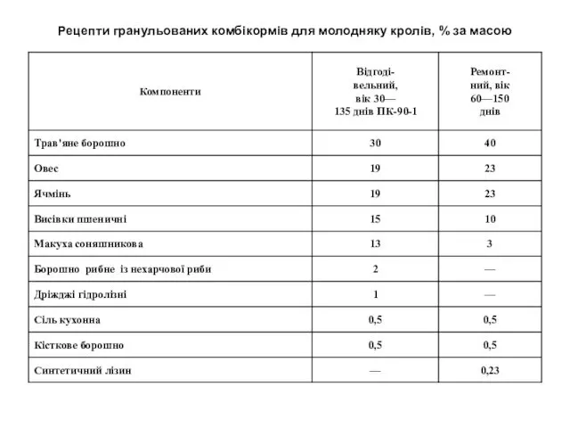 Рецепти гранульованих комбікормів для молодняку кролів, % за масою