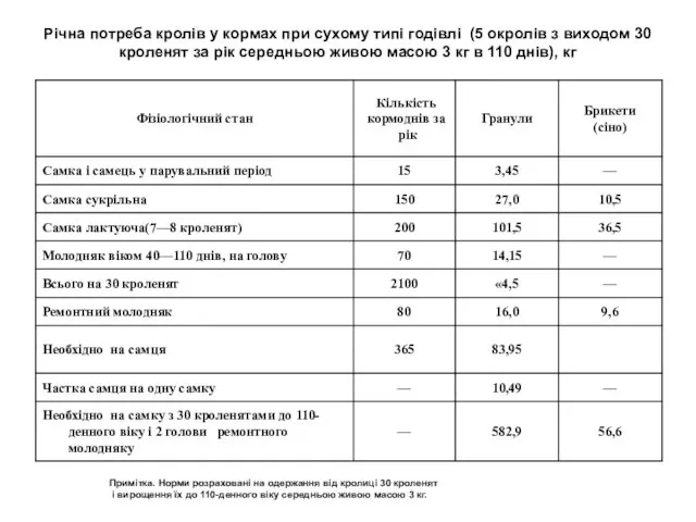 Річна потреба кролів у кормах при сухому типі годівлі (5