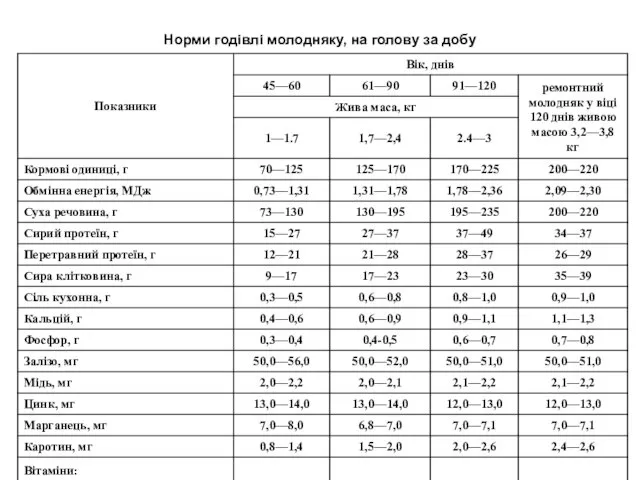 Норми годівлі молодняку, на голову за добу