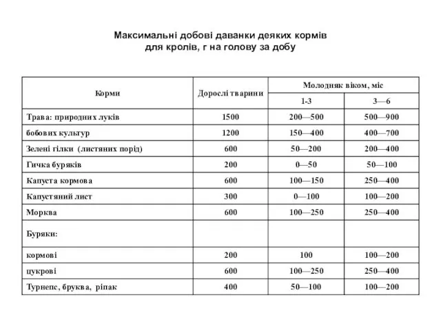 Максимальні добові даванки деяких кормів для кролів, г на голову за добу