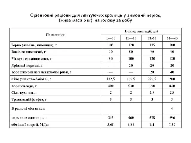 Орієнтовні раціони для лактуючих кролиць у зимовий період (жива маса 5 кг), на голову за добу