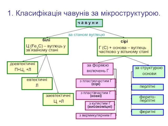 1. Класифікація чавунів за мікроструктурою. ч а в у н