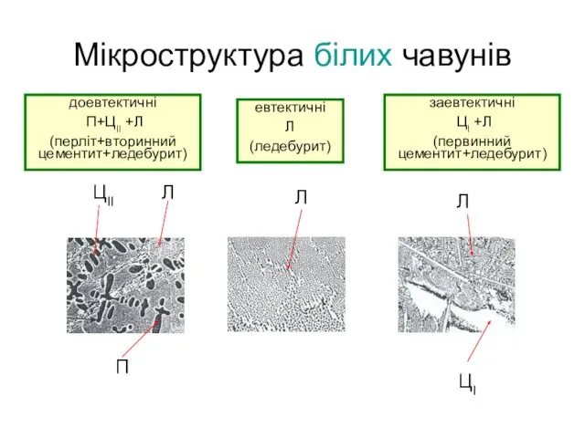 Мікроструктура білих чавунів доевтектичні П+ЦІІ +Л (перліт+вторинний цементит+ледебурит) евтектичні Л