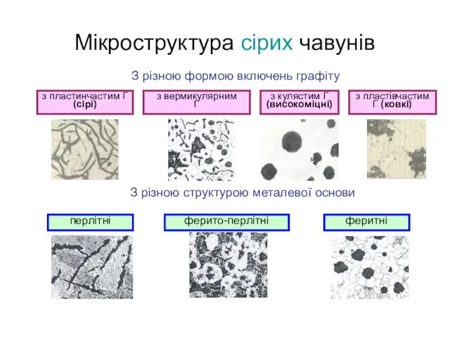 Мікроструктура сірих чавунів З різною формою включень графіту З різною