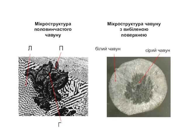Мікроструктура половинчастого чавуну Мікроструктура чавуну з вибіленою поверхнею Л Г П білий чавун сірий чавун