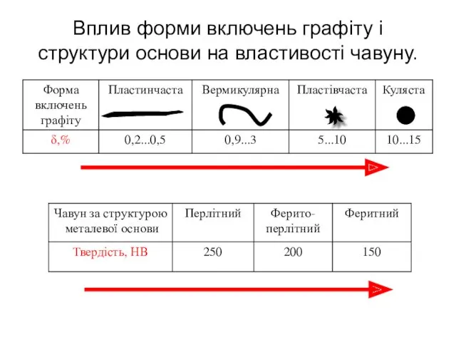 Вплив форми включень графіту і структури основи на властивості чавуну.