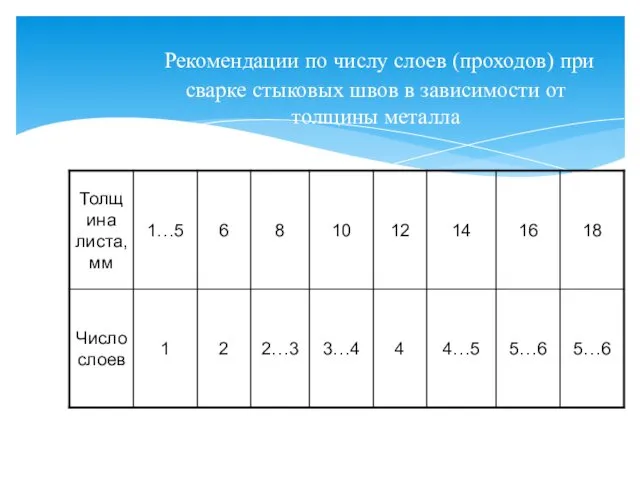 Рекомендации по числу слоев (проходов) при сварке стыковых швов в зависимости от толщины металла