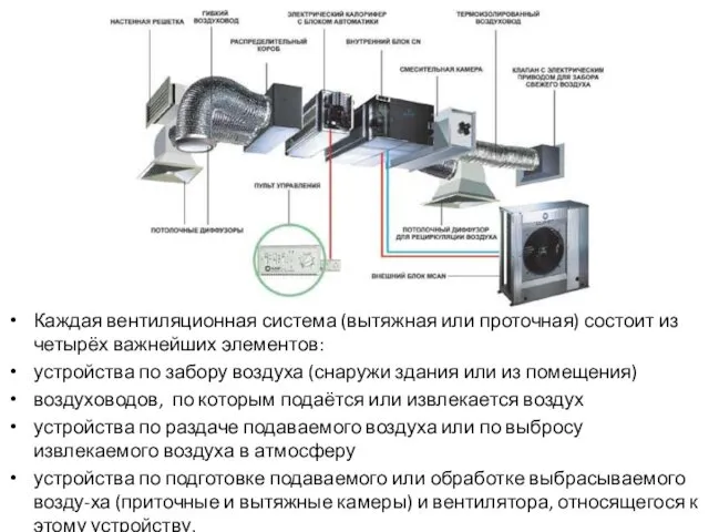 Каждая вентиляционная система (вытяжная или проточная) состоит из четырёх важнейших