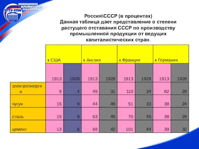 Россия\СССР (в процентах) Данная таблица дает представление о степени растущего