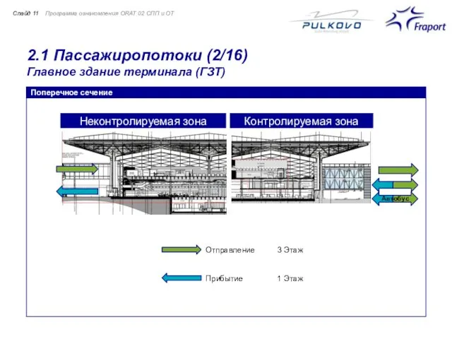2.1 Пассажиропотоки (2/16) Главное здание терминала (ГЗТ) Программа ознакомления ORAT 02 СПП и