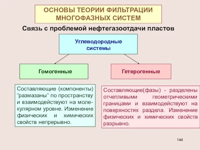 ОСНОВЫ ТЕОРИИ ФИЛЬТРАЦИИ МНОГОФАЗНЫХ СИСТЕМ Связь с проблемой нефтегазоотдачи пластов