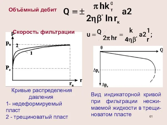 Объёмный дебит Скорость фильтрации Кривые распределения давления 1- недеформируемый пласт